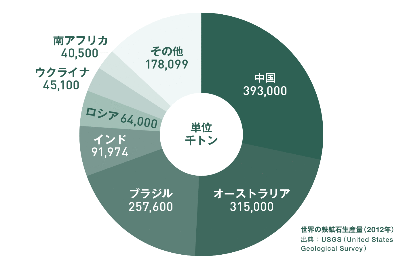 世界の鉄鉱石生産量(2012年)の図解