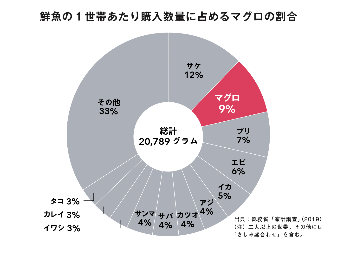 鮮魚の1世帯当たり購入数量に占めるマグロの割合 グラフ