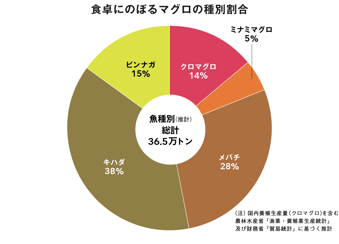 食卓にのぼるマグロの種別割合 グラフ