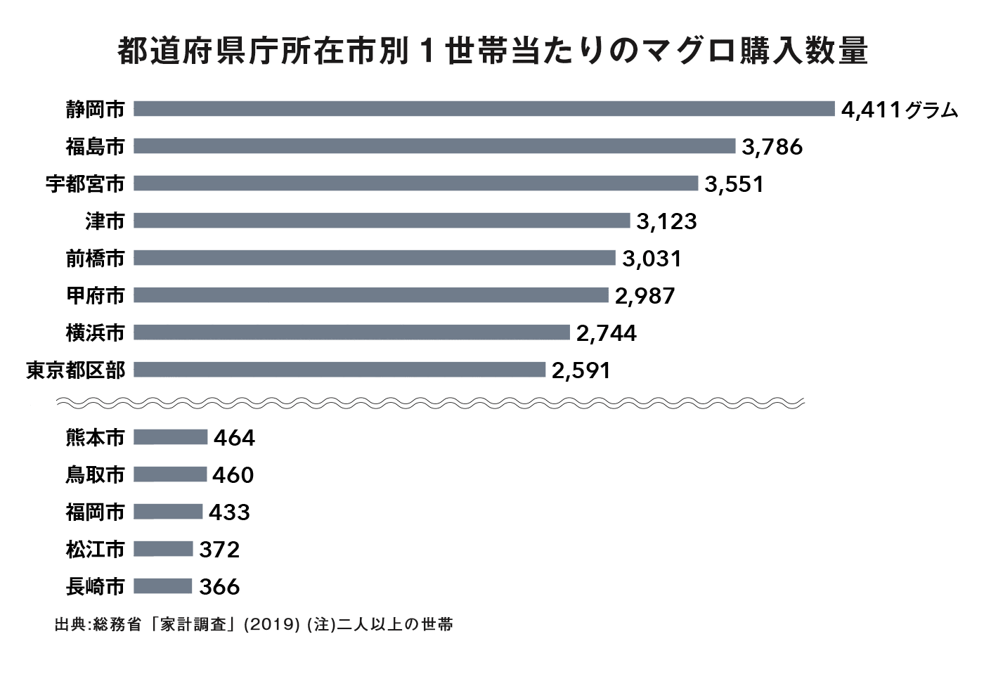 都道府県庁所在市別1世帯当たりのマグロ購入数量 グラフ