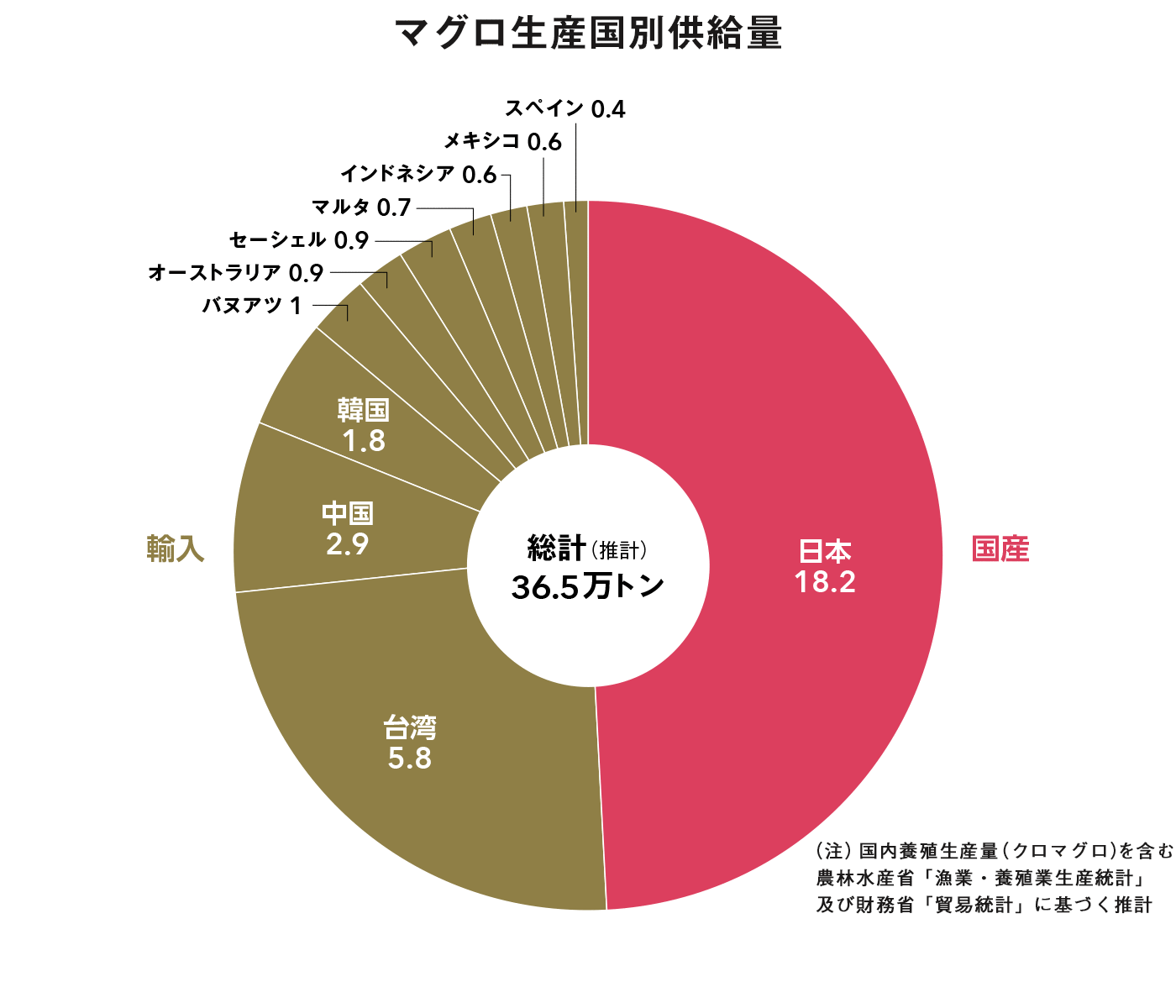 マグロ生産国別供給量 グラフ