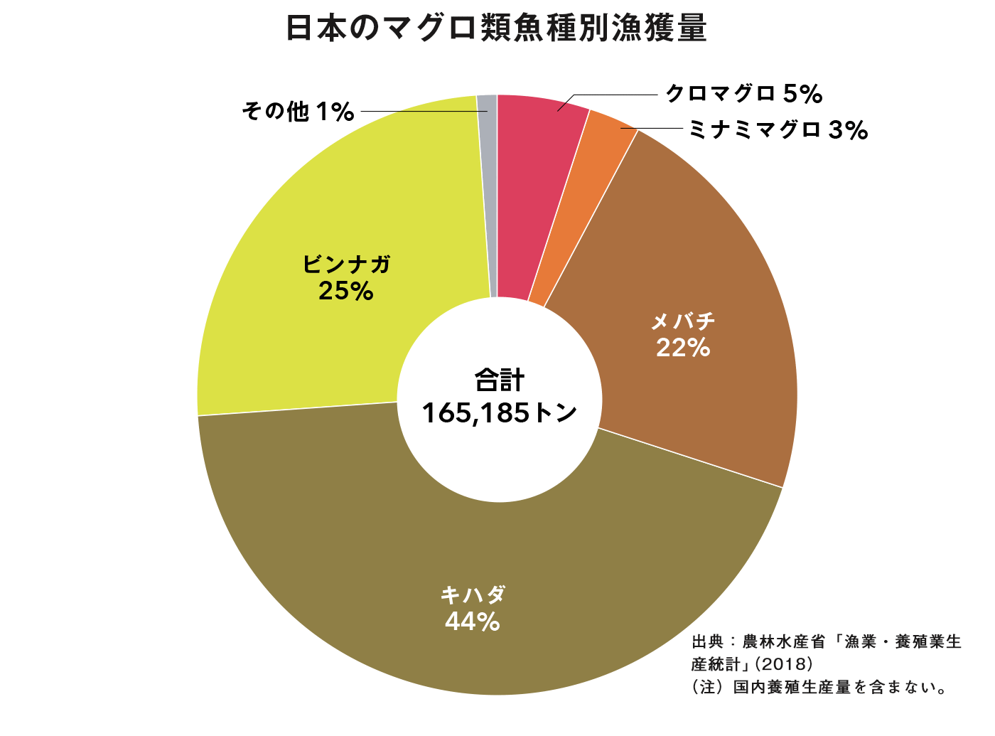 日本のマグロ類魚種別漁獲量 グラフ