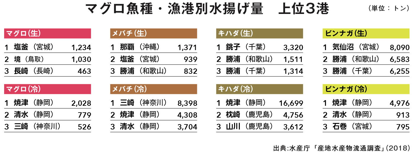 マグロ魚種・漁港別水揚げ量 上位3港 表