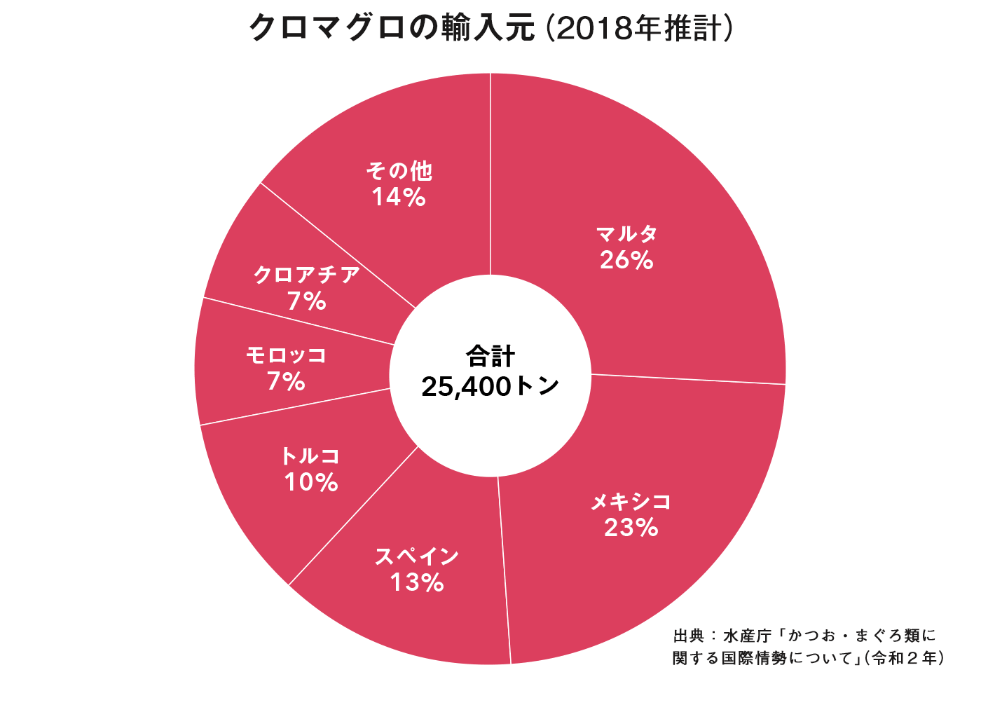 クロマグロの輸入元(2018年推計) グラフ