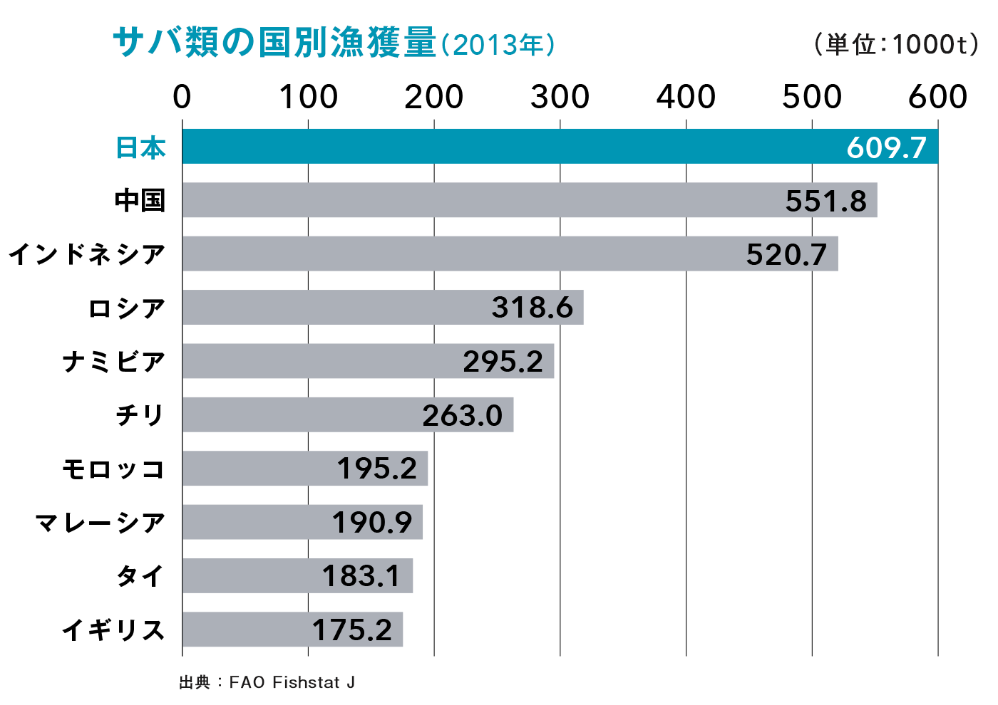 サバ類の国別漁獲量(2013年)のグラフ