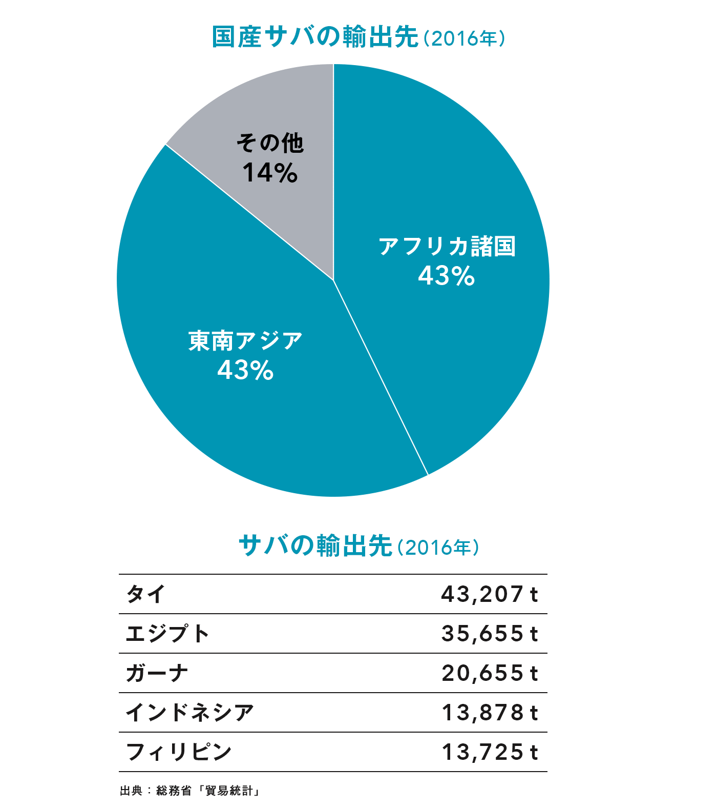 国産サバの輸出先(2016年)のグラフ