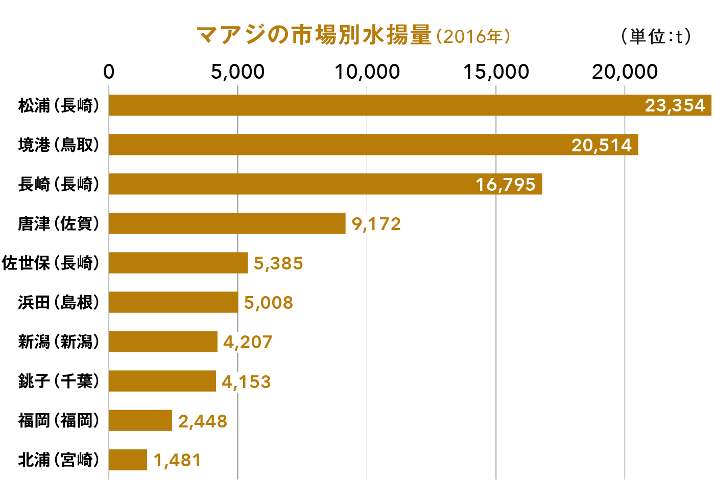 マアジの市場別水揚げ量(2016年) グラフ