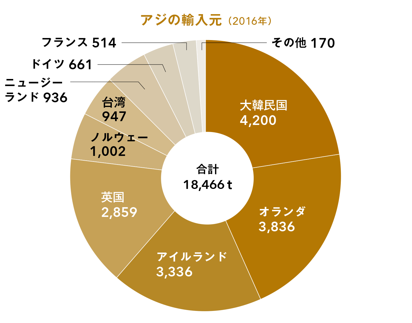 アジの輸入元(2016年) グラフ