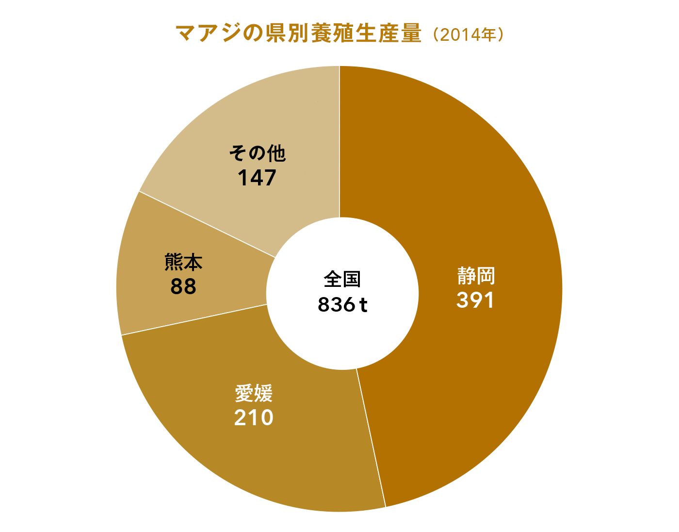 マアジの養殖収穫量(2014年) グラフ