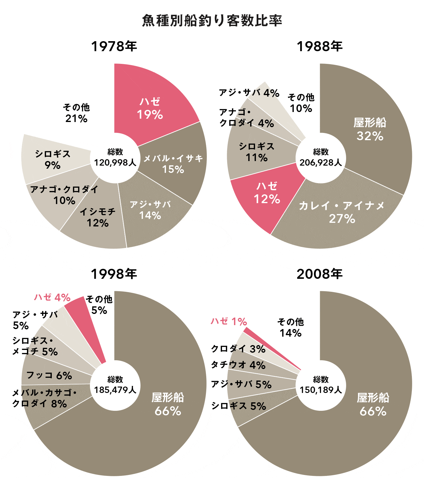 魚種別船釣り客数比率のグラフ