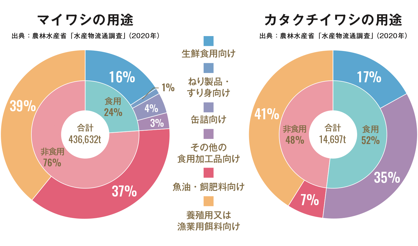 マイワシの用途とカタクチイワシの用途の図表