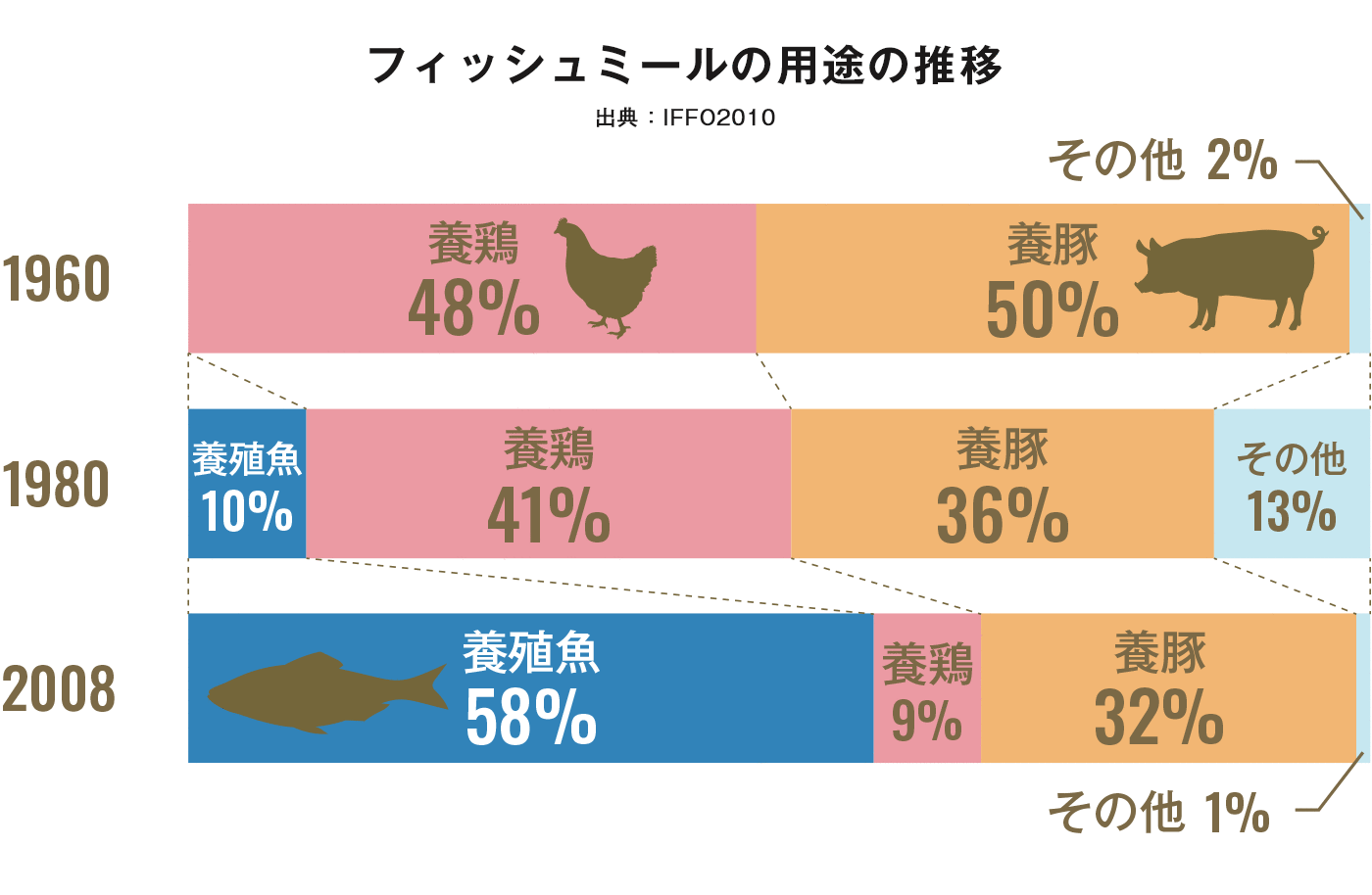 フィッシュミールの用途の図表