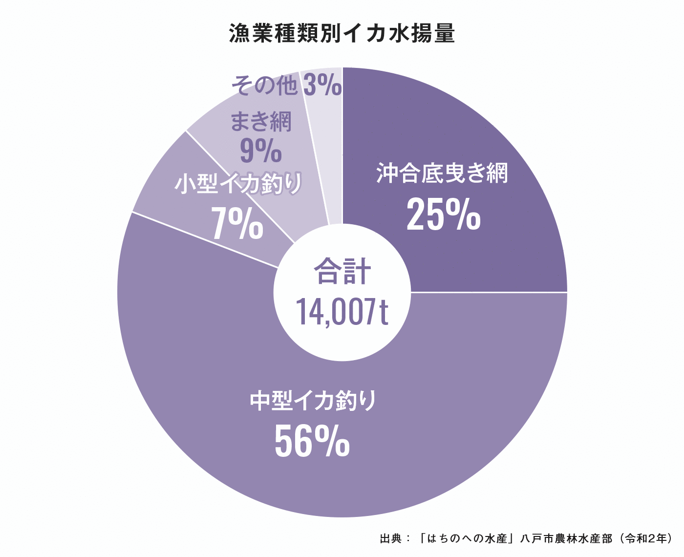 漁業種類別イカ水揚量のグラフ